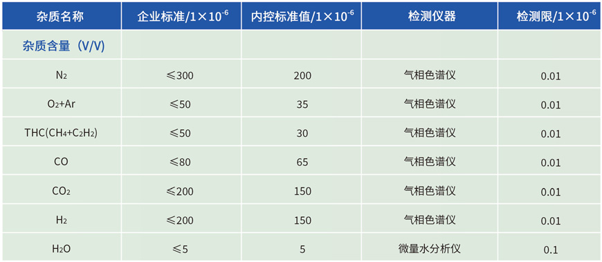 3.0N氯化氫雜質含量