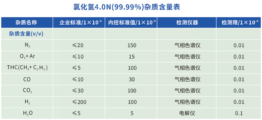高純級氯化氫雜質含量表